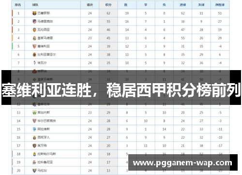 塞维利亚连胜，稳居西甲积分榜前列